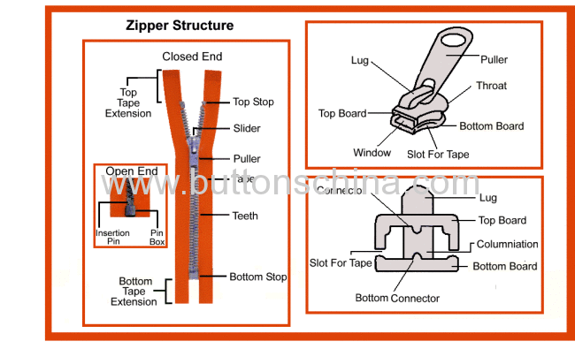 Resin (plastic)Zipper