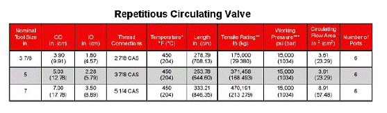  DST Tools 5Repetitious Circulating Valve