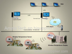 AT-S Indoor Temperature Wireless Remote Monitoring System