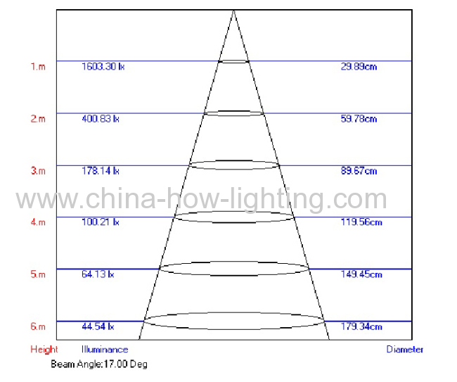 5W LED Track Light IP20 with 5pcs Cree XRE Chips