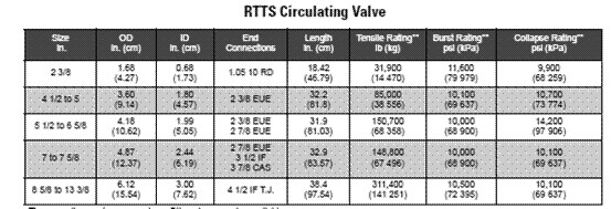 DST tools 5 1/2RTTS Circulating Valve