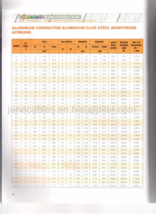 aluminum conductor aluminum clad steel reinforced