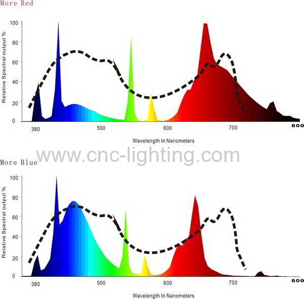 150W-500W induction grow light fitting