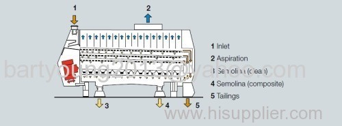 FLOUR MILL MQRF PURIFIER