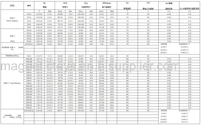 Different sizes ring SmCo magnet for industrial application