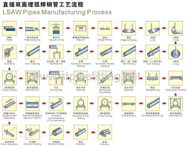 LASW carbon steel pipe