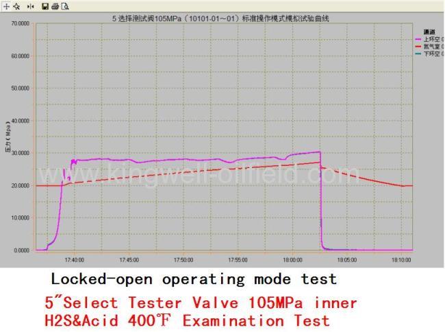 APR Drill stem Testing Tools testerreport