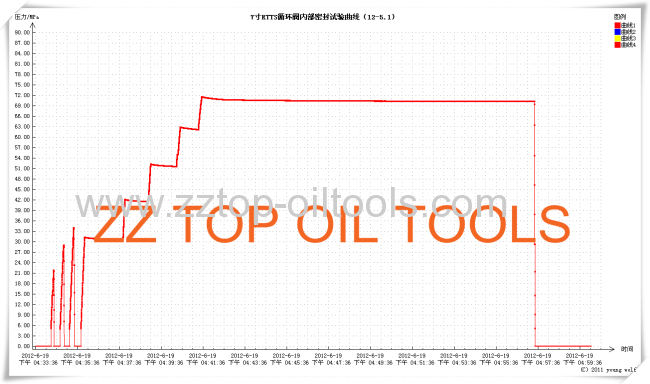 Drill stem testing tools circulating valve RTTS