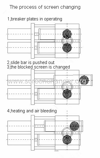 Double piston double working positions continuous screen changer