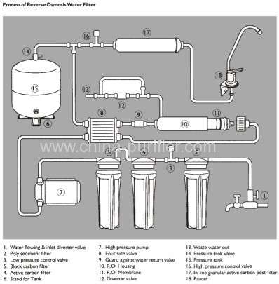normal style reverse osmosis 