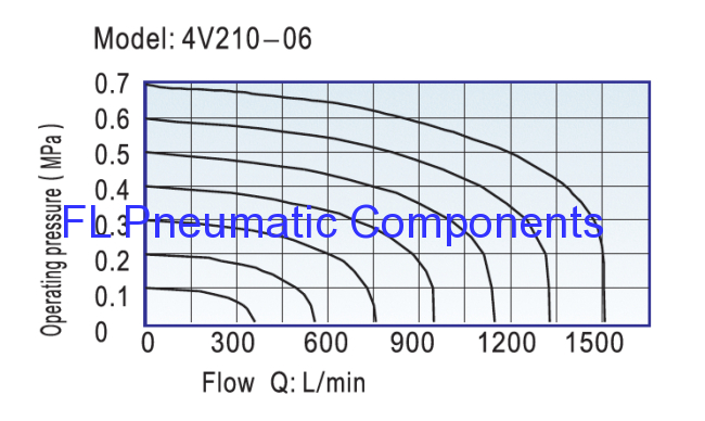 4V210-06 Air Solenoid Valve