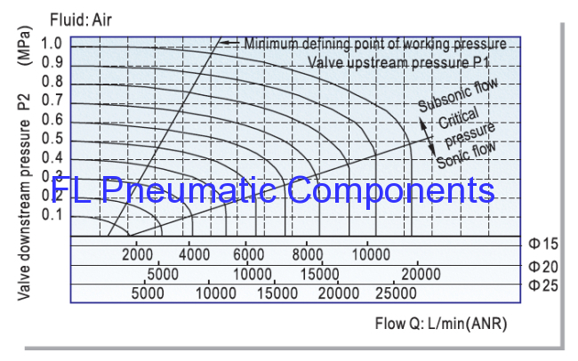 China Pneumatic Water Valve