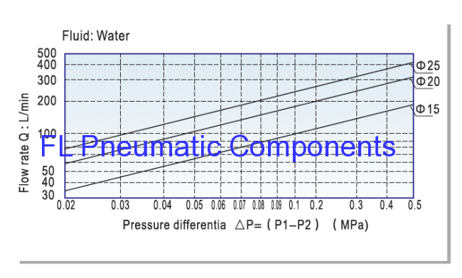 China Pneumatic Water Valve