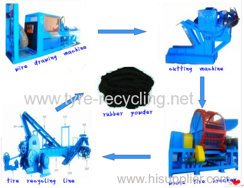 tyre rubber powder recycling