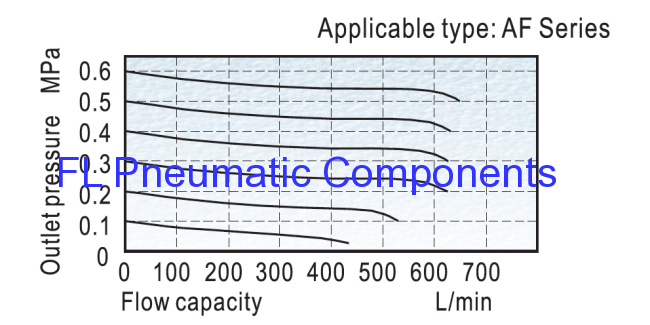 Airtac Type AF Series Air Filters