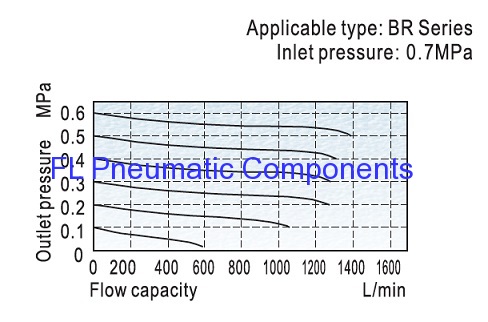 BR2000 Pneumatic Air Regulators