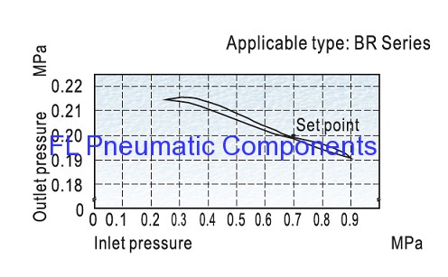 BR2000 Pneumatic Air Regulators