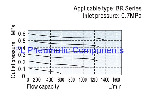 BR4000 Air Pressure Regulators