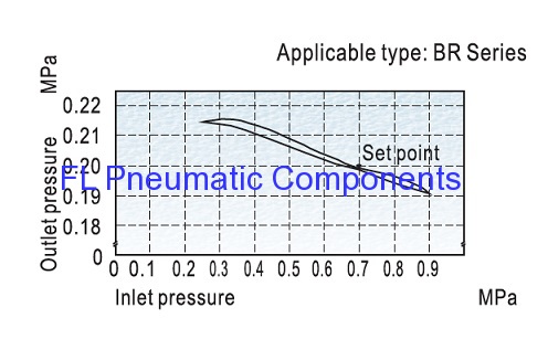 BR4000 Air Pressure Regulators