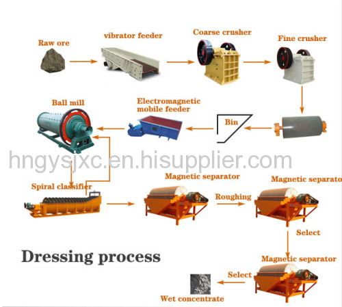 Iron ore processing equipment