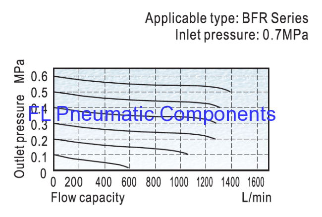 BFR3000 Air Filters and Regulators Combination