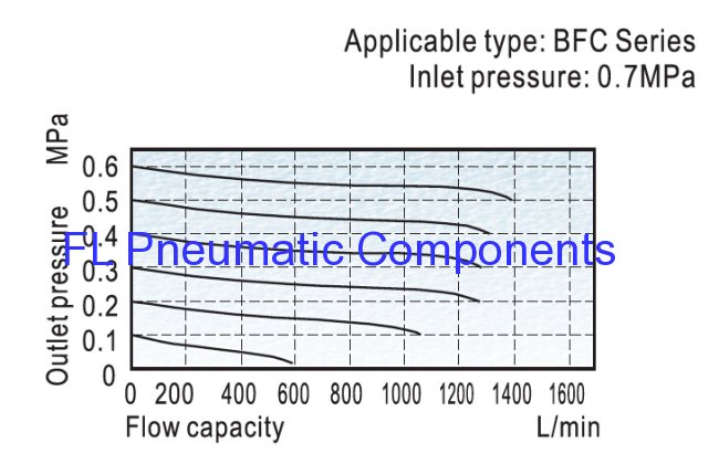 BFC2000 Air Filters Regulators Lubricators Combination