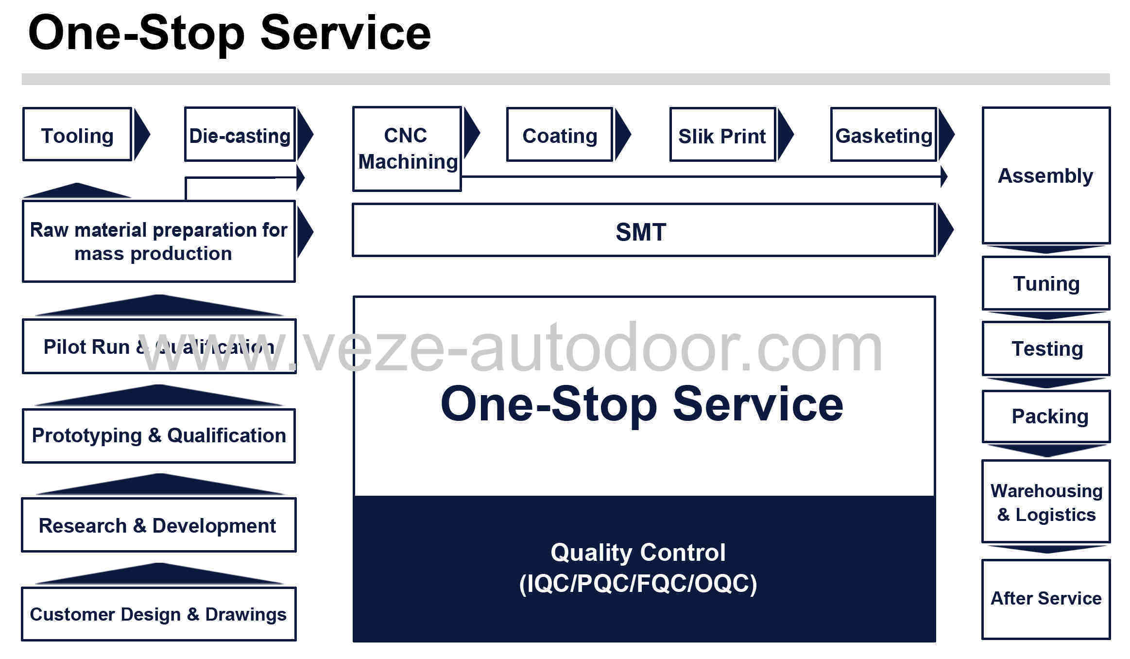 The One-stop Service of VEZE Automatic Door Co.,Ltd