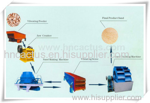 2014 Henan Cactus Hot Sale Sand Production Plant