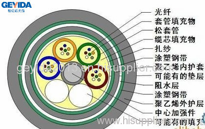 GYTS53-48B1/Outdoor 48 Core Single-mode fiber optic cable manufacturer/Armored double PE sheath/Underground/direct burie