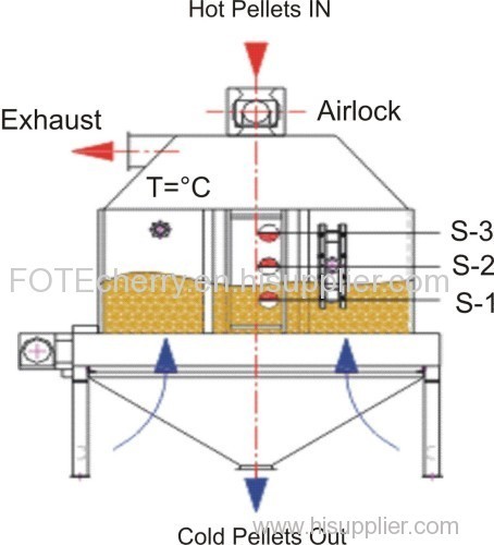 Advanced Pellet Cooler in High Efficiency for Sale