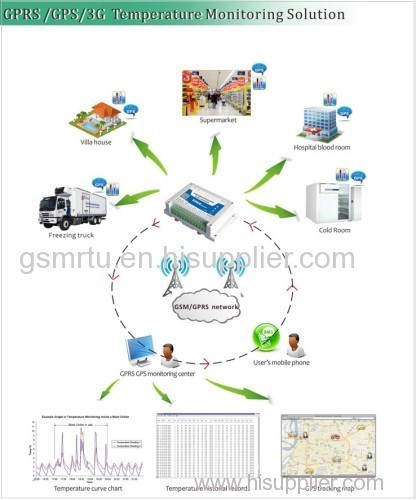 GSM GPRS 3G WCDMA UMTS GPS Temperature Logger