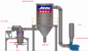 Eddy jet mill special jet mill for adhesive material