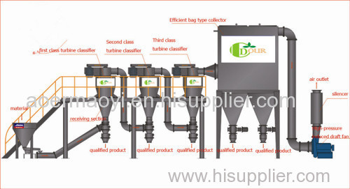 2015 hot selling crushing equipment of dry processing procedure for abrasive materials grinding mill