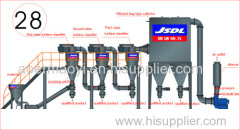 Micronizer and classifier multi usage equipment f