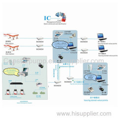 IC card management system wholesale