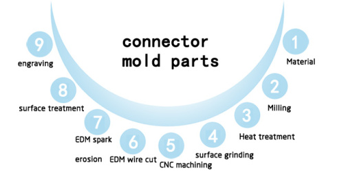 USA mould parts manufacturer for good quality Tyco mould parts oem