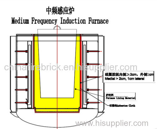Induction furnace applied products