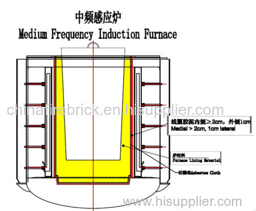 Industry Furnace Refractory products