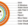 Fire Resistant Multi Loose Tube Fiber Optic Cables