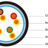 Flame Retardant CAT5e Armoured Data Cables LSZH Sheath