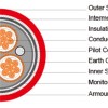 N3GHSSYCY Medium-Voltage Cable VDE 0250 Part 605