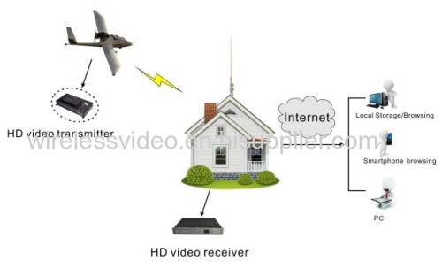 UAV Use High Speed Operation Full HD 1080P Wireless COFDM Video Transmitter