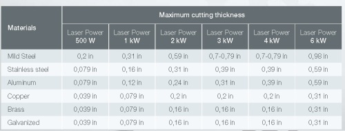 Fiber Laser Cutting Machine 500w for working area 1500 x 3000mm IPG Laser Power 500 Watt to Cutting metal sheet 3 mm