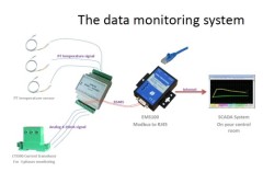 temperature data acquisition control system