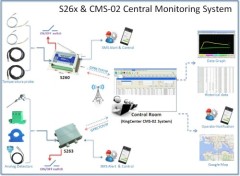 remote temperature humidity data logger monitoring controller system