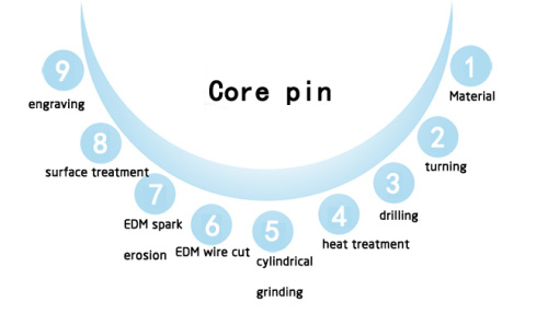 Guangzhou precision die cast mould spare parts processing