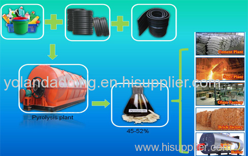 Waste plastic to oil machine cost Specifications