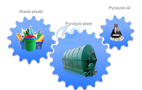 Waste plastic pyrolysis plant