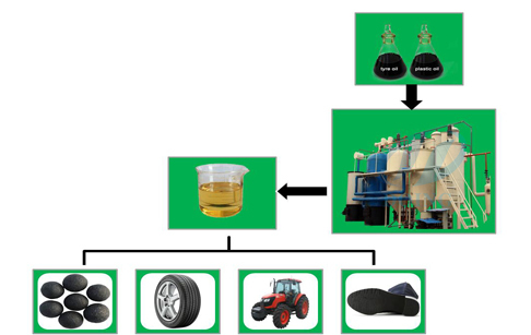 Waste oil to diesel plant