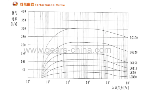 reliable high performance dry screw vacuum pump